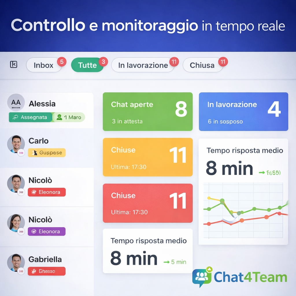 Controllo e monitoraggio in tempo reale delle chat WhatsApp aziendali con dashboard e statistiche di risposta