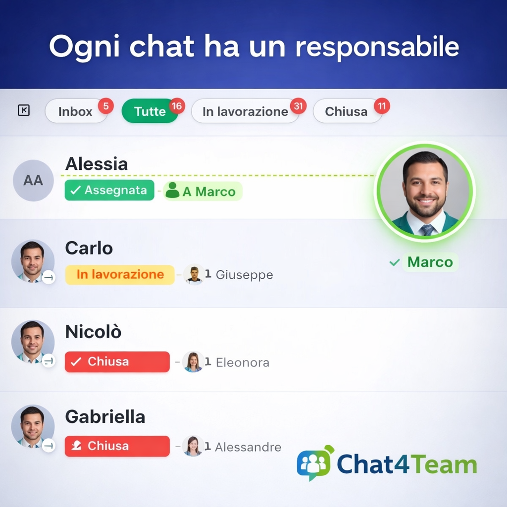 Ogni chat ha un responsabile con assegnazione chiara delle conversazioni tra operatori su piattaforma WhatsApp condivisa
