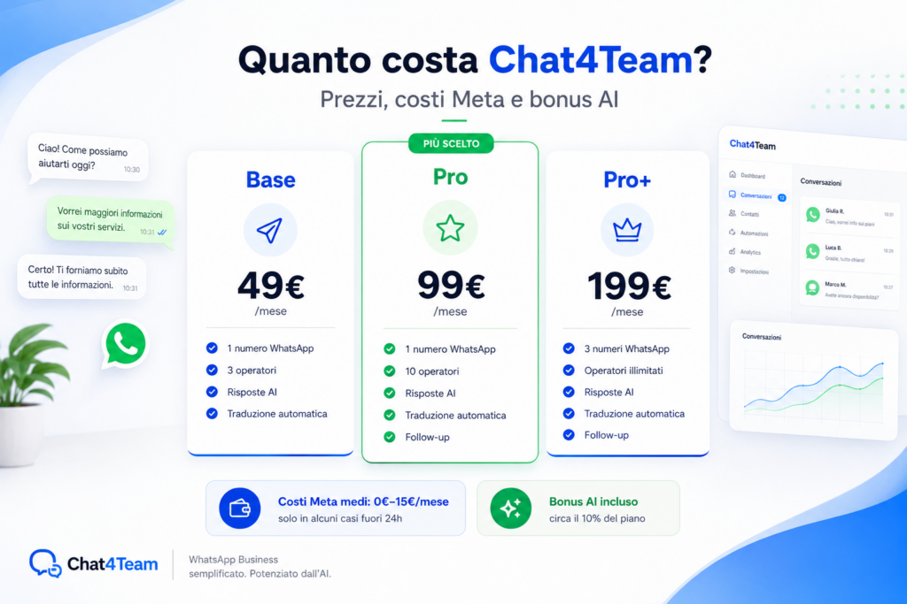 Infografica dei prezzi Chat4Team con piani Base, Pro e Pro+, costi Meta medi e bonus AI incluso