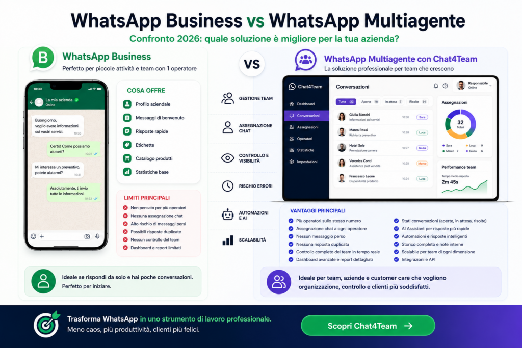Confronto tra WhatsApp Business e piattaforma WhatsApp multiagente per aziende con piu operatori e gestione condivisa delle conversazioni.