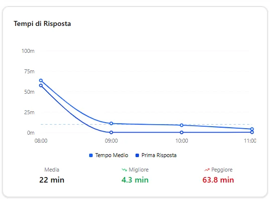 Tempi di risposta Chat4Hotel